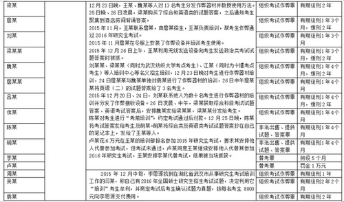 2016年考研泄題案源頭：系監區長受罪犯利誘偷拍