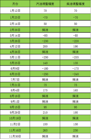 2017年以來，歷次國內成品油價調整情況匯總。數據來源：國家發改委。制表：中新經緯 孫丹陽