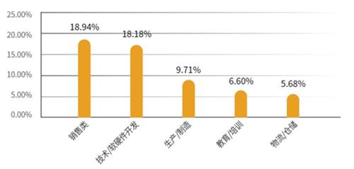 這些行業受求職者青睞。報告供圖