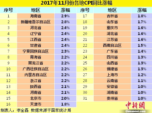 11月各地CPI同比漲幅。