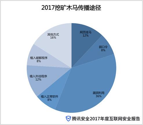 2017年挖礦木馬主要傳播途徑