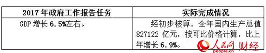 2017政府工作“對賬單” 哪些是你最關心的？