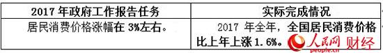 2017政府工作“對賬單” 哪些是你最關心的？