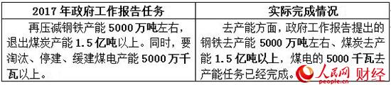 2017政府工作“對賬單” 哪些是你最關心的？