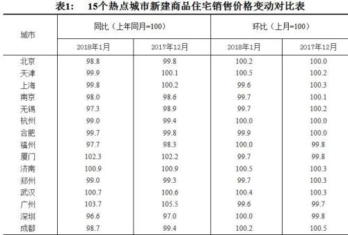 15個熱點城市新建商品住宅銷售價格變動對比表。圖片來源：國家統計局官網