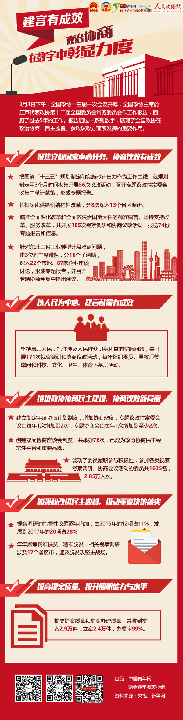 【建言有成效】政治協商，在數字中彰顯力度！ - 政協網