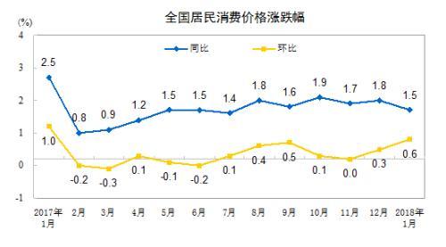 CPI漲幅走勢。來自國家統計局