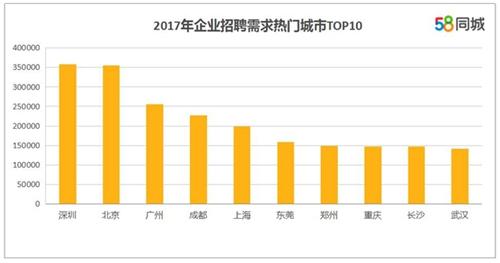 企業(yè)招聘需求熱門(mén)城市。