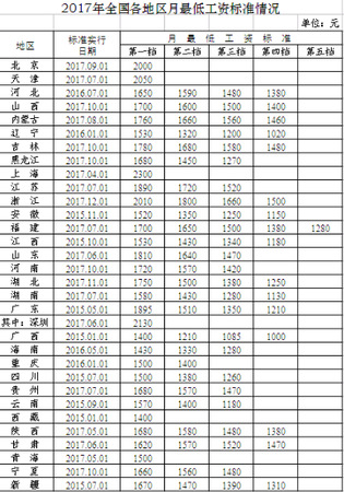 2017年全國各地區月最低工資標準情況。來自人社部官網
