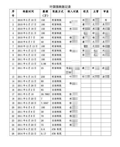 葉國強26次轉賬記錄。