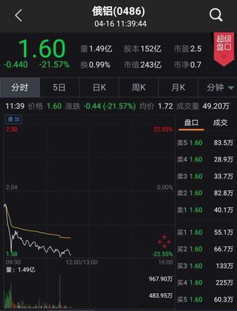 美對俄新一輪制裁陰影下 俄最大鋁企股價下跌逾20%