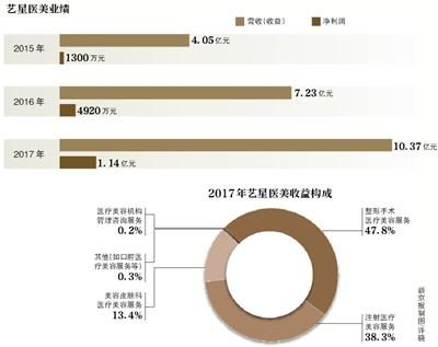 “莆田系”整容醫院藝星赴港IPO曾涉醫療糾紛