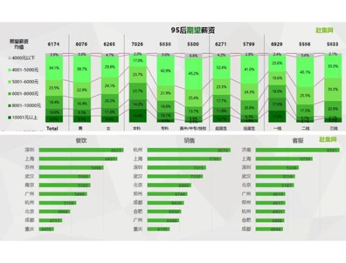 95后應屆畢業生期待薪酬。圖片來源：文中報告