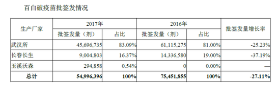 三地百白破不合格疫苗補種或只能選武漢生物疫苗