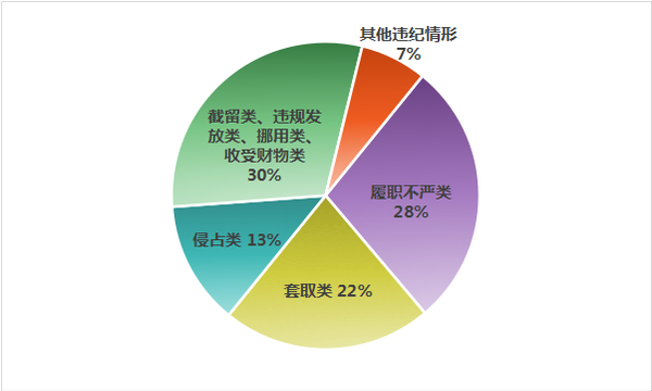 上半年中央紀委國家監委網站通報的群眾身邊腐敗和作風問題違紀情形主要分類