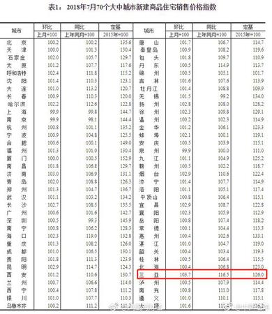 70城最新房價出爐:三亞環比漲幅領跑 上海環比下降