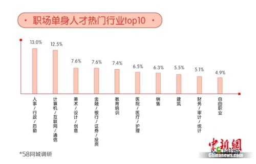 職場單身熱門行業(yè)。圖片來源：文中報告。