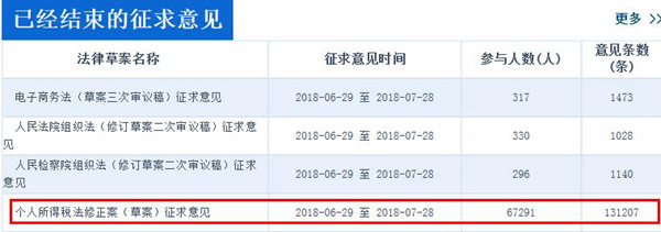 中國人大網(wǎng)顯示，個(gè)稅修正案草案征集意見超過13萬條，數(shù)量遠(yuǎn)高于同期征求意見的其他三部法律草案。