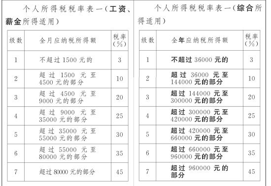 修訂前(左)和修訂后(右)個稅稅率表對比。