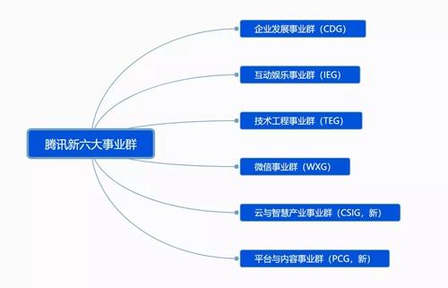 騰訊新六大事業群。圖片來源：騰訊官方截圖