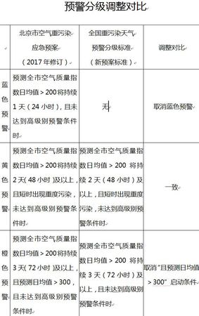 北京修訂空氣重污染預案 四級變三級取消藍色預警