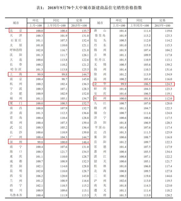 2018年9月份70個大中城市商品住宅銷售價格變動情況。