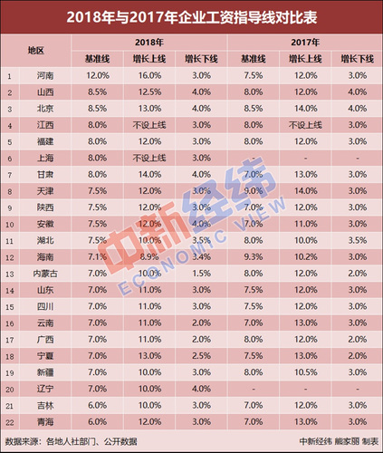 22個(gè)省份最新工資指導(dǎo)線出爐 你的薪資漲了嗎？