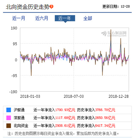 去年以來北向資金持續流入A股，數據來源：東方財富