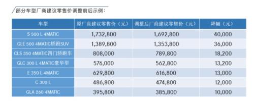 奔馳下調建議零售價情況。