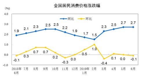 CPI走勢圖。來自國家統(tǒng)計局