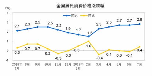 CPI走勢圖。來自國家統(tǒng)計局



