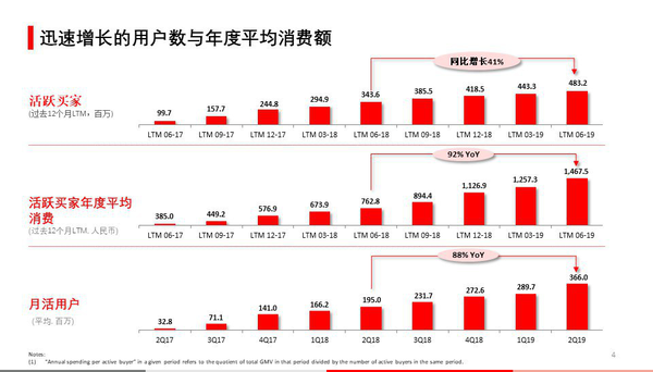 ▲截至2019年6月底，拼多多平臺年活躍買家數達4.832億，同比增長41%；移動客戶端平均月活用戶達3.66億，同比增長88%；數據顯示拼多多成618獲客王，進入新的用戶爆發周期開始。