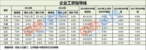 8省份公布企業(yè)工資指導(dǎo)線：基準線在5%～8%之間