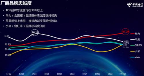 圖自《中國電信2019年終端洞察報告》。