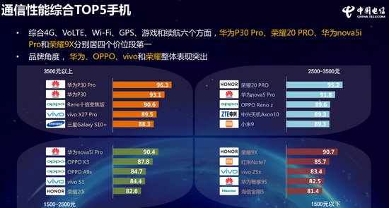 圖自《中國電信2019年終端洞察報告》。