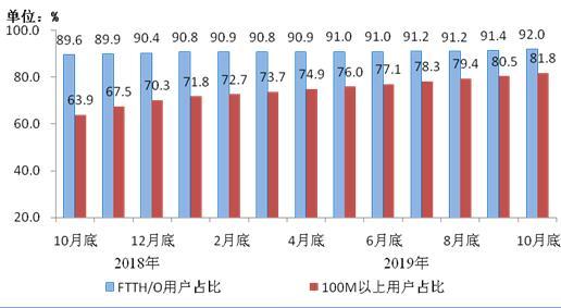 圖3 2018年10月底-2019年10月底光纖接入(FTTH/O)和

100Mbps及以上接入速率的固定互聯網寬帶接入用戶占比情況