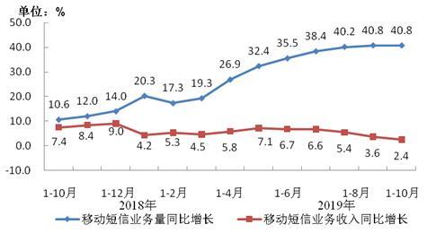 圖8 移動短信業務量和收入同比增長情況