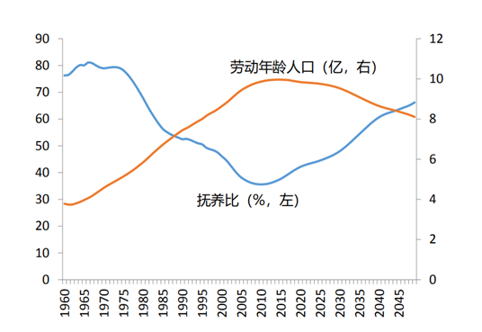 人口撫養(yǎng)比（%）與勞動(dòng)年齡人口（億人）1960-2050 數(shù)據(jù)來(lái)源：北大國(guó)發(fā)院