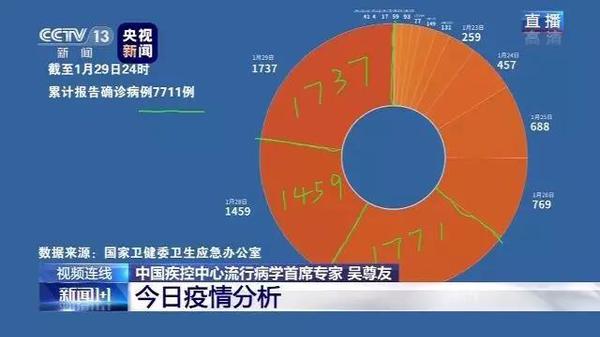 行動七-1月30日晚《新聞1+1》欄目中，白巖松連線中國疾控中心流行病學首席專家、民進北京市委委員吳尊友，針對網友特別關注的問題進行答疑。