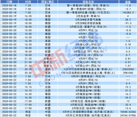 近期將發布的重要經濟數據 數據來源：Wind 中新經緯付玉梅 制表