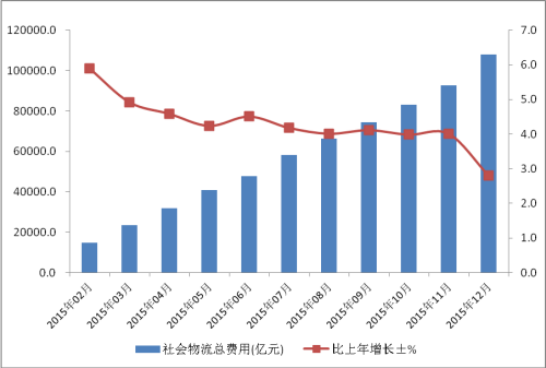 社會物流總費用增長趨勢圖。來自中國物流與采購聯合會網站。